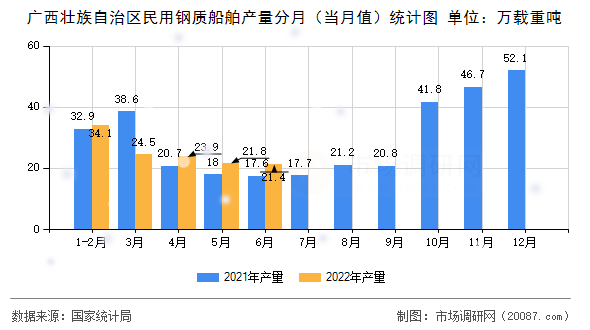广西壮族自治区民用钢质船舶产量分月(当月值)统计图 广西壮族自治区民用钢质船舶产量分月(当月值)统计图