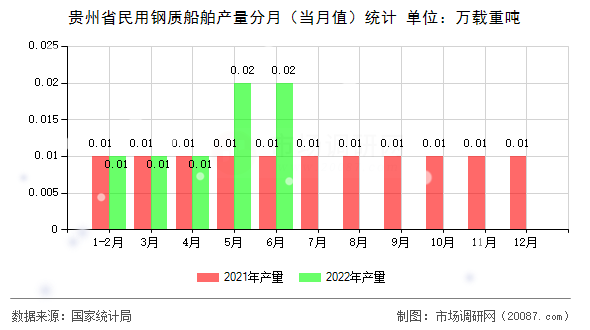 贵州省民用钢质船舶产量分月(当月值)统计 贵州省民用钢质船舶产量分月(当月值)统计