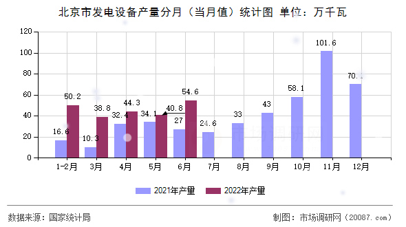 北京市发电设备产量分月（当月值）统计图