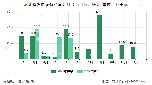 河北省发电设备产量分月（当月值）统计