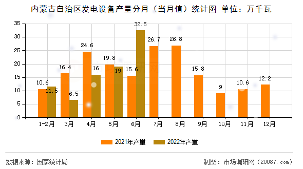 内蒙古自治区发电设备产量分月(当月值)统计图 内蒙古自治区发电设备产量分月(当月值)统计图