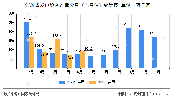 江苏省发电设备产量分月（当月值）统计图