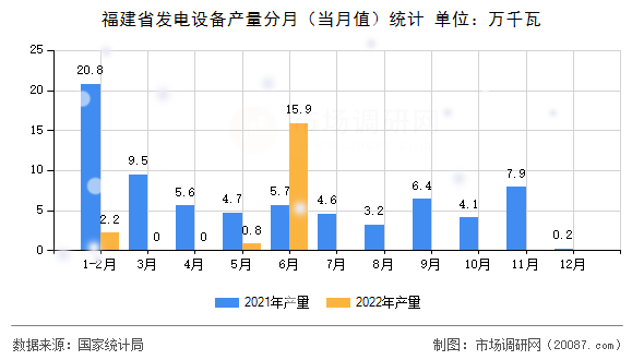 福建省发电设备产量分月(当月值)统计 福建省发电设备产量分月(当月值)统计