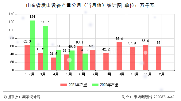 山东省发电设备产量分月（当月值）统计图