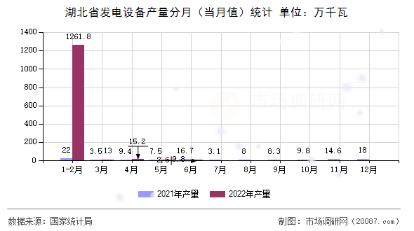 湖北省发电设备产量分月（当月值）统计