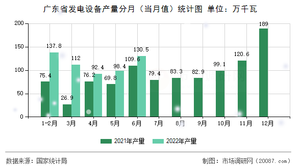 广东省发电设备产量分月(当月值)统计图 广东省发电设备产量分月(当月值)统计图