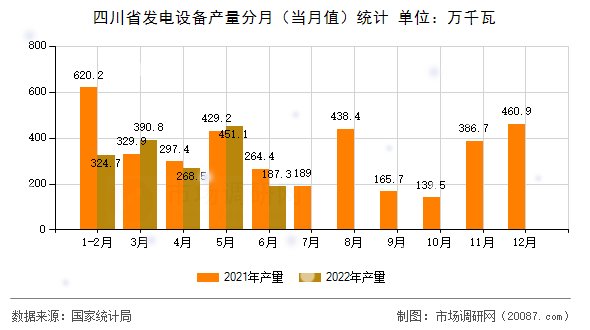 四川省发电设备产量分月（当月值）统计