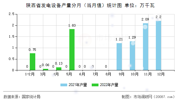 陕西省发电设备产量分月（当月值）统计图