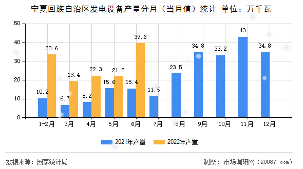 宁夏回族自治区发电设备产量分月(当月值)统计 宁夏回族自治区发电设备产量分月(当月值)统计