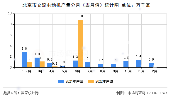 北京市交流电动机产量分月（当月值）统计图