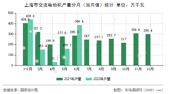 上海市交流电动机产量分月(当月值)统计 上海市交流电动机产量分月(当月值)统计