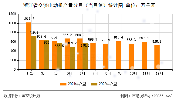 浙江省交流电动机产量分月（当月值）统计图