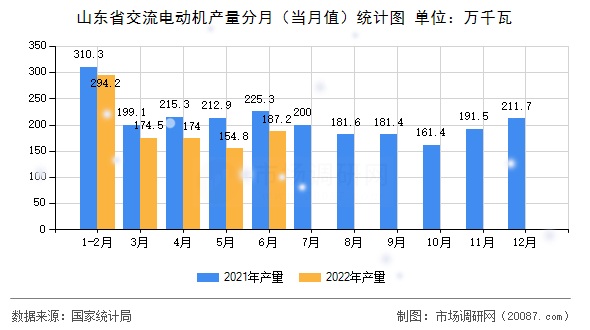 山东省交流电动机产量分月（当月值）统计图
