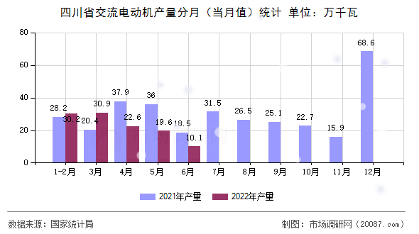 四川省交流电动机产量分月（当月值）统计