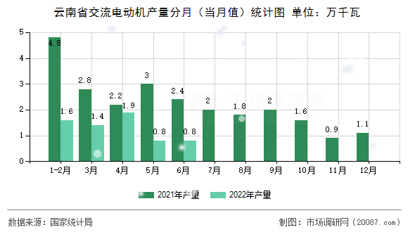 云南省交流电动机产量分月（当月值）统计图