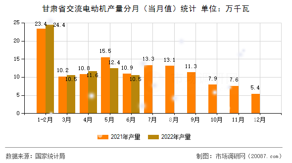 甘肃省交流电动机产量分月（当月值）统计