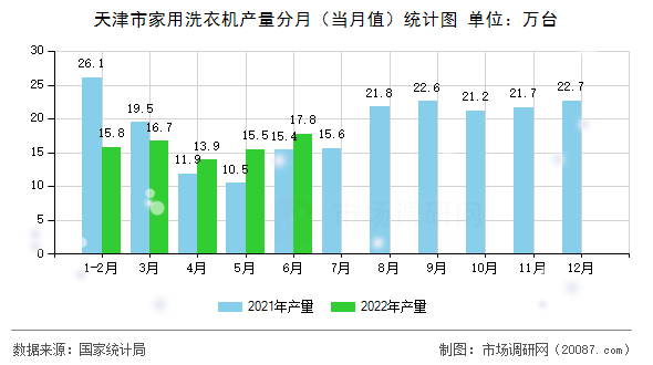 天津市家用洗衣机产量分月（当月值）统计图