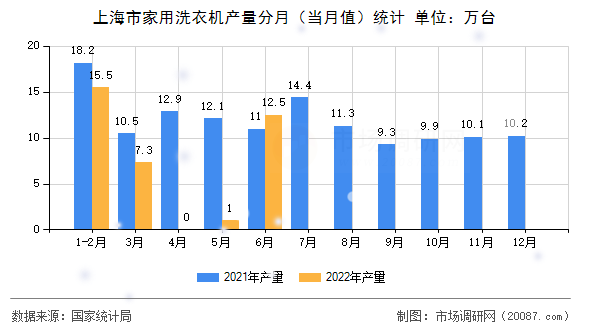 上海市家用洗衣机产量分月（当月值）统计