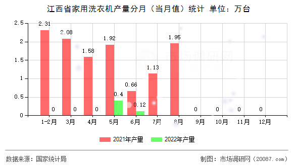 江西省家用洗衣机产量分月(当月值)统计 江西省家用洗衣机产量分月(当月值)统计