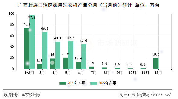 广西壮族自治区家用洗衣机产量分月(当月值)统计 广西壮族自治区家用洗衣机产量分月(当月值)统计