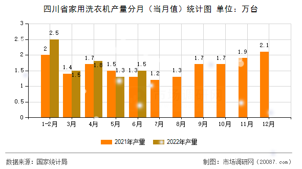 四川省家用洗衣机产量分月（当月值）统计图