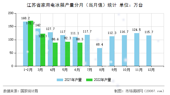 江苏省家用电冰箱产量分月（当月值）统计