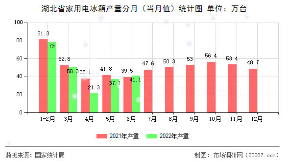 湖北省家用电冰箱产量分月(当月值)统计图 湖北省家用电冰箱产量分月(当月值)统计图