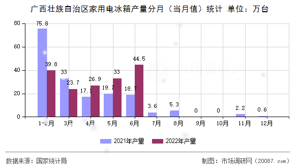 广西壮族自治区家用电冰箱产量分月（当月值）统计