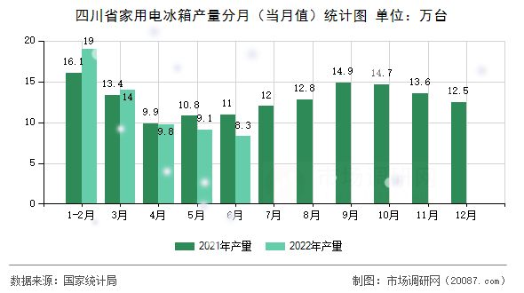 四川省家用电冰箱产量分月（当月值）统计图