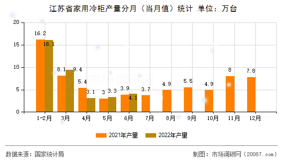 江苏省家用冷柜产量分月(当月值)统计 江苏省家用冷柜产量分月(当月值)统计