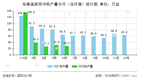 安徽省家用冷柜产量分月（当月值）统计图
