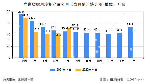广东省家用冷柜产量分月（当月值）统计图