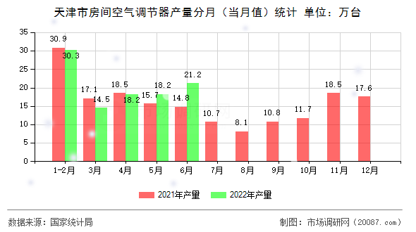 天津市房间空气调节器产量分月（当月值）统计