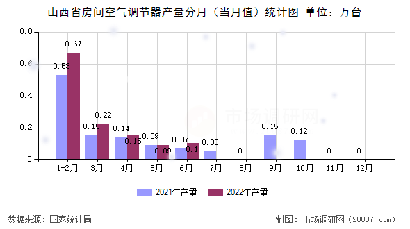 山西省房间空气调节器产量分月（当月值）统计图