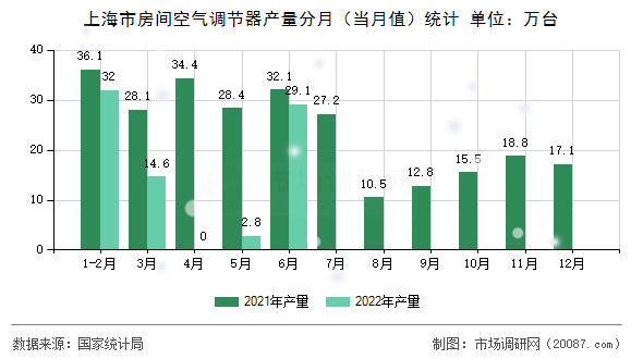 上海市房间空气调节器产量分月（当月值）统计