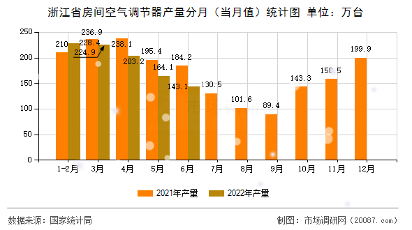 浙江省房间空气调节器产量分月(当月值)统计图 浙江省房间空气调节器产量分月(当月值)统计图