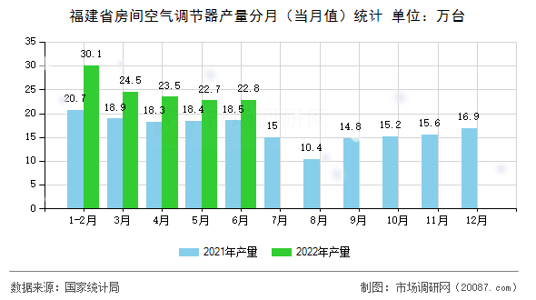 福建省房间空气调节器产量分月(当月值)统计 福建省房间空气调节器产量分月(当月值)统计