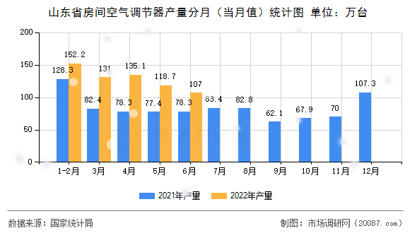 山东省房间空气调节器产量分月(当月值)统计图 山东省房间空气调节器产量分月(当月值)统计图