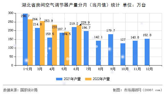 湖北省房间空气调节器产量分月（当月值）统计