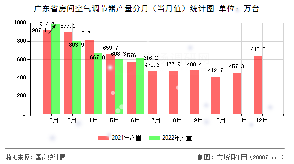 广东省房间空气调节器产量分月(当月值)统计图 广东省房间空气调节器产量分月(当月值)统计图