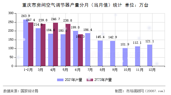 重庆市房间空气调节器产量分月(当月值)统计 重庆市房间空气调节器产量分月(当月值)统计