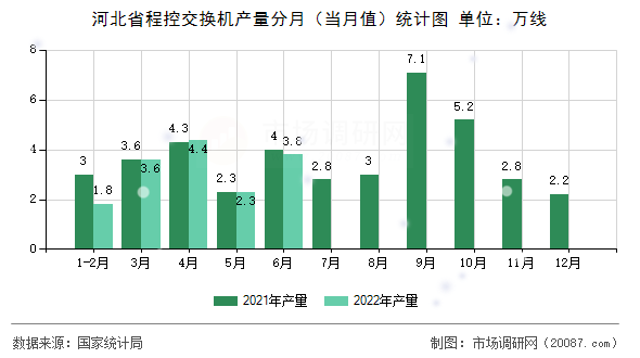 河北省程控交换机产量分月(当月值)统计图 河北省程控交换机产量分月(当月值)统计图