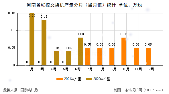 河南省程控交换机产量分月（当月值）统计