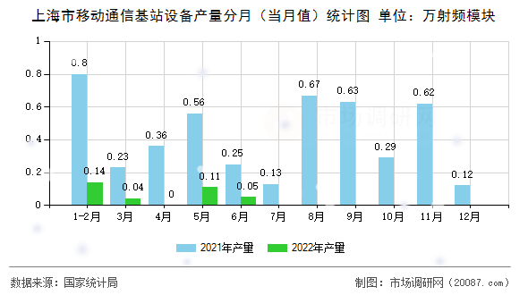 上海市移动通信基站设备产量分月（当月值）统计图