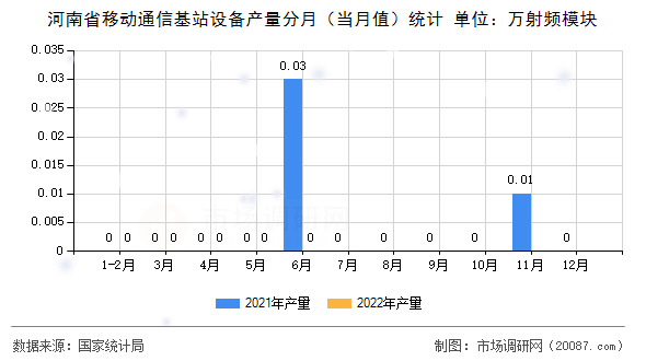 河南省移动通信基站设备产量分月（当月值）统计