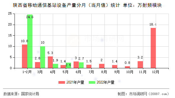 陕西省移动通信基站设备产量分月（当月值）统计