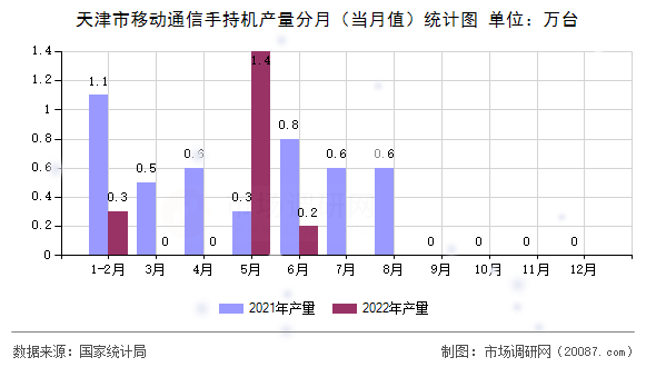 天津市移动通信手持机产量分月（当月值）统计图