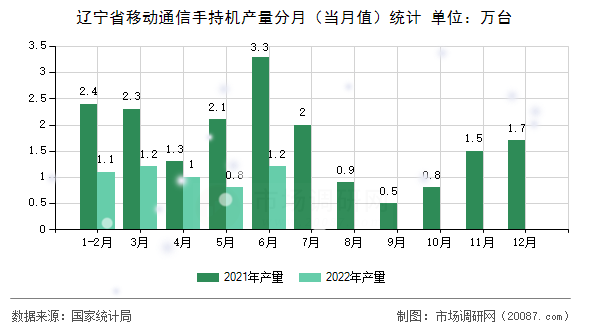 辽宁省移动通信手持机产量分月(当月值)统计 辽宁省移动通信手持机产量分月(当月值)统计