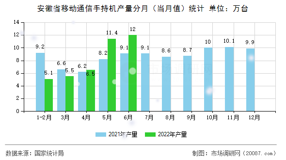 安徽省移动通信手持机产量分月（当月值）统计