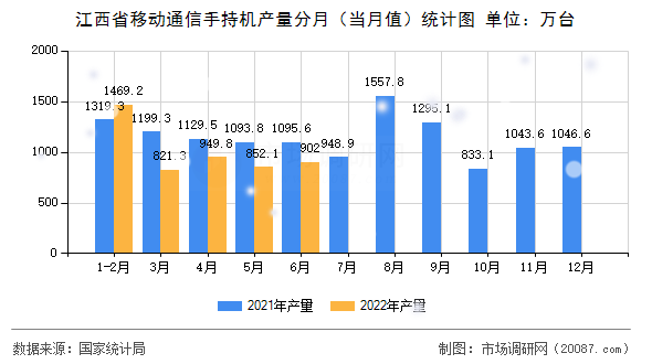 江西省移动通信手持机产量分月(当月值)统计图 江西省移动通信手持机产量分月(当月值)统计图